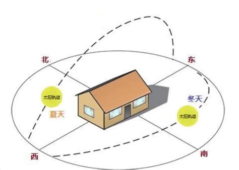 西南朝東北的房子|房屋西南朝向好吗？买房应该怎么选择朝向？